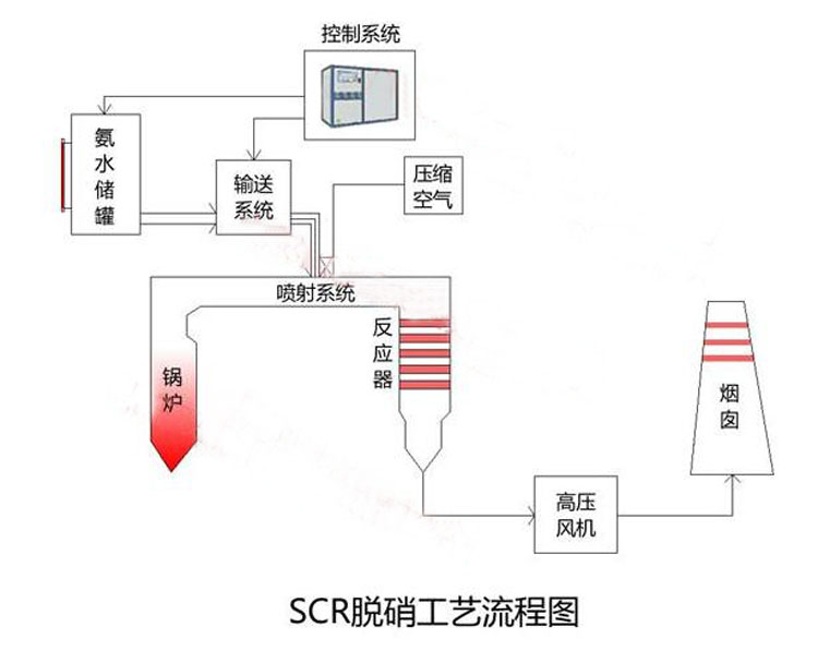 SCR脱销设备原理